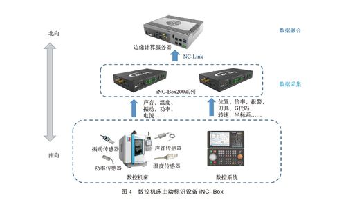 基于標(biāo)識(shí)解析技術(shù)的數(shù)控機(jī)床全生命周期管理與智能護(hù)欄門(mén)禁安防系統(tǒng)的技術(shù)研發(fā)