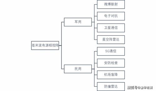 毫米波有源相控陣微系統(tǒng)行業(yè)技術(shù)水平及主要趨勢(shì) 附報(bào)告目錄